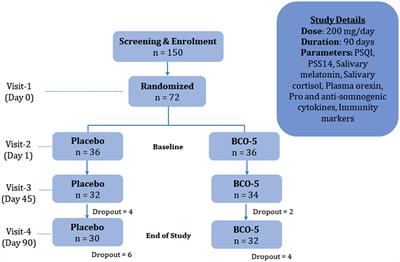 A proprietary black cumin oil extract (Nigella sativa) (BlaQmax®) modulates stress-sleep-immunity axis safely: Randomized double-blind placebo-controlled study